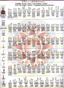 出马出道的神传七十二中香谱密示吉凶图